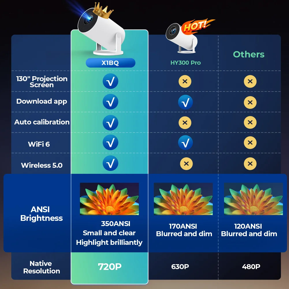 LynCast Projector 4K HD X1BQ Native 720P Android 11 Dual Wifi6 BT5.0 260ANSI 180° Rotatable Home Cinema Office Upgrated HY300